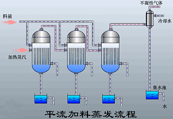 mvr蒸發器設備