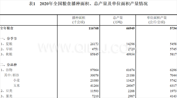 糧食生產(chǎn)再獲豐收，2020年全國(guó)糧食總產(chǎn)量為1339000000000斤！(圖1)