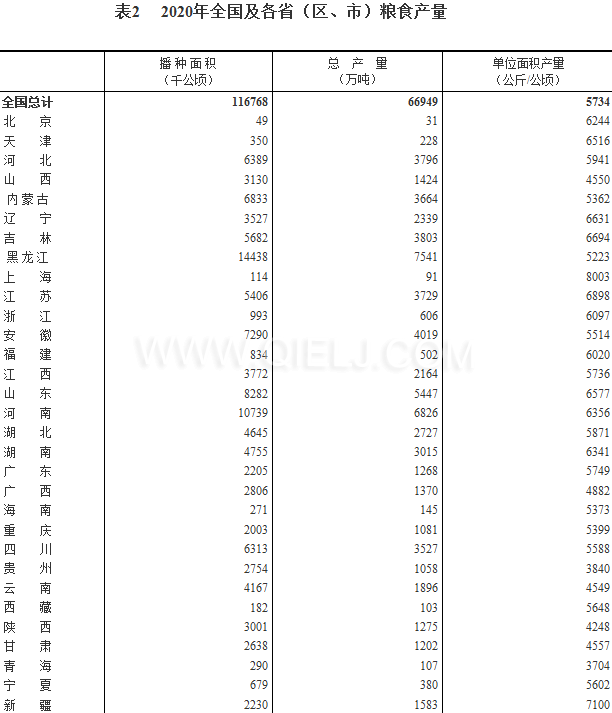 糧食生產(chǎn)再獲豐收，2020年全國(guó)糧食總產(chǎn)量為1339000000000斤！(圖2)