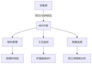 MES制造執行系統，SMT電子工廠數字化轉型